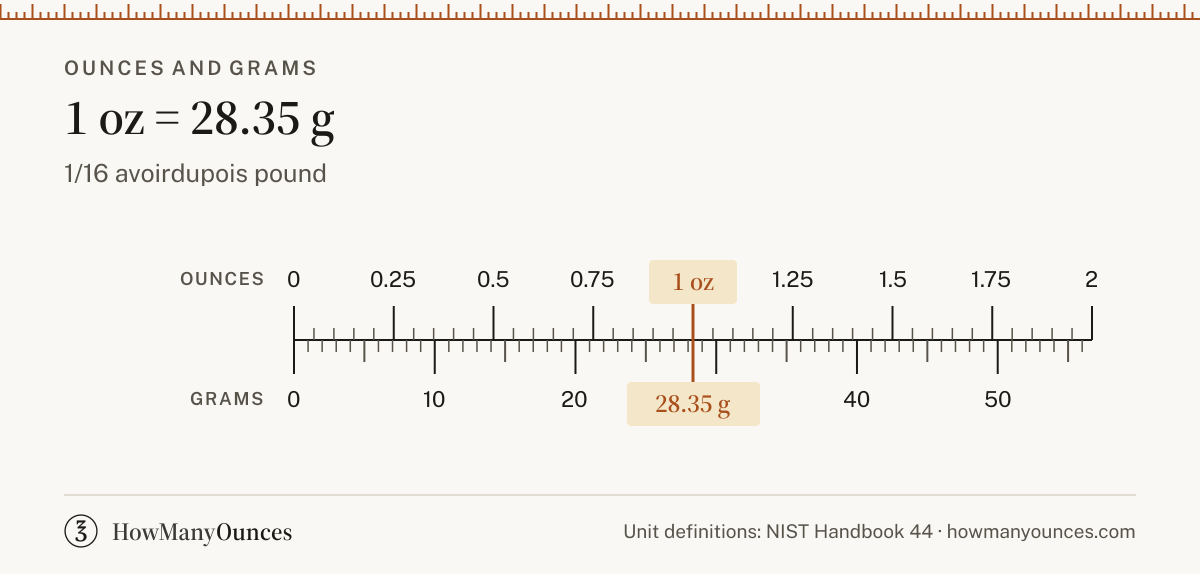 Ounce (oz) - Definition, Conversions and Chart