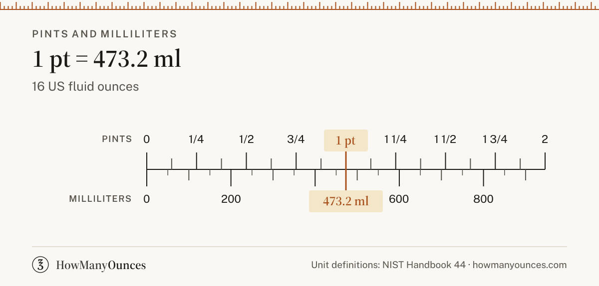 Pint (pt) - Definition, Conversions and Chart