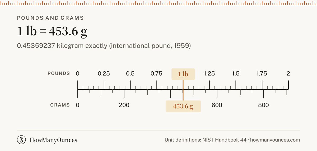 Pound (lb) - Definition, Conversions and Chart