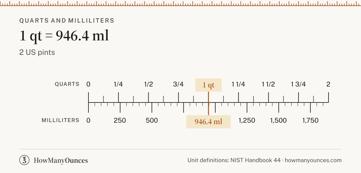 Quart (qt) - Definition, Conversions and Chart