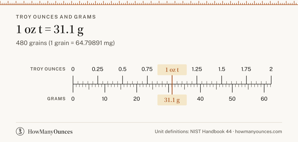 Troy Ounce (oz t) - Definition, Conversions and Chart