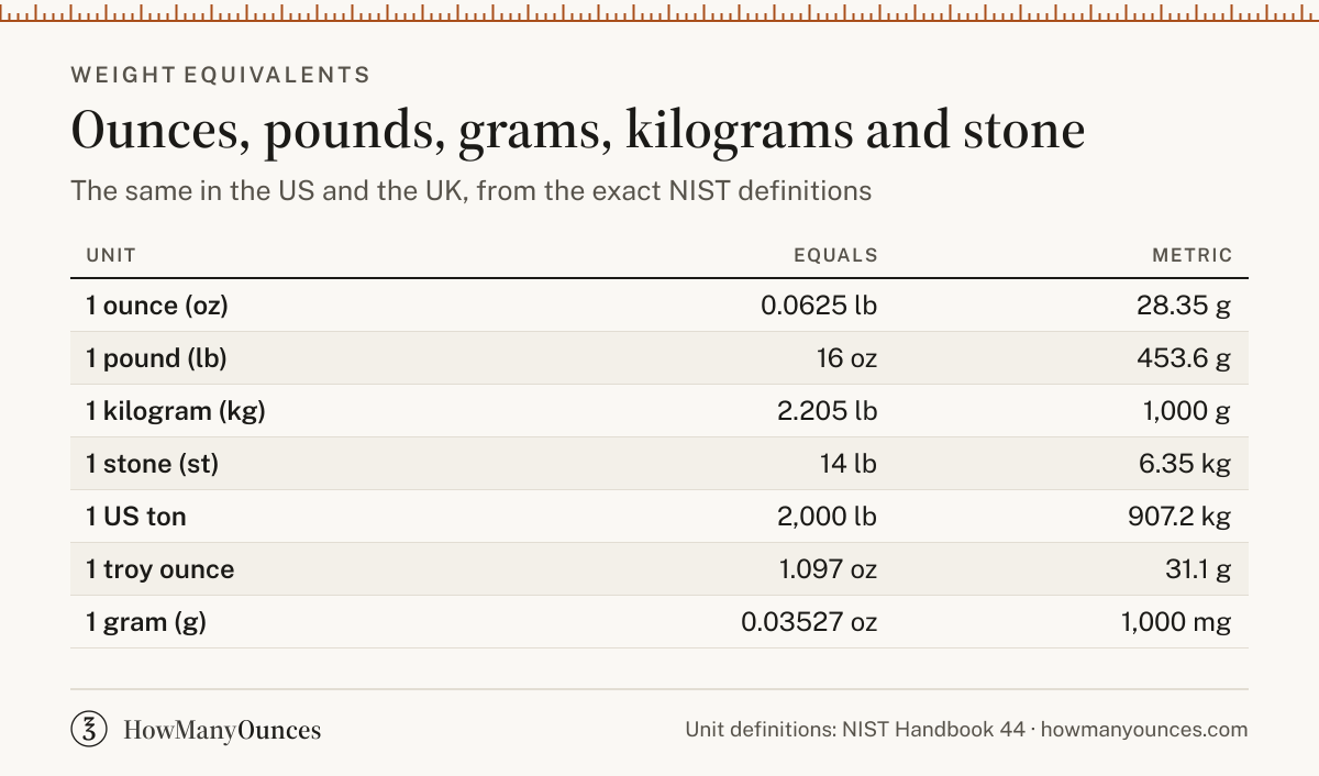 Weight Converter - Oz, Lb, Grams, Kg and Stone
